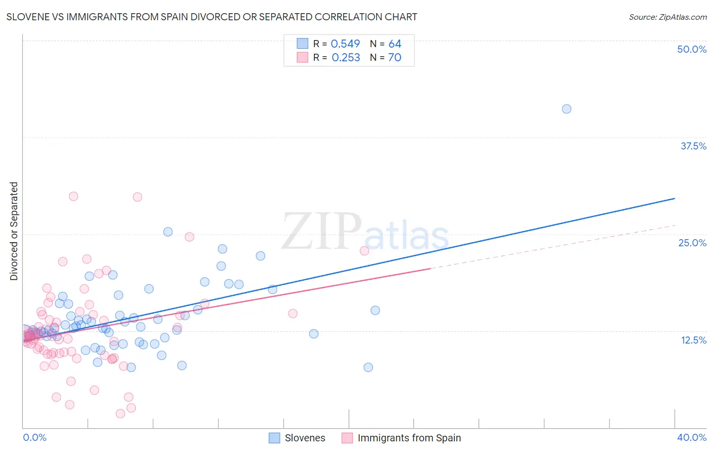 Slovene vs Immigrants from Spain Divorced or Separated