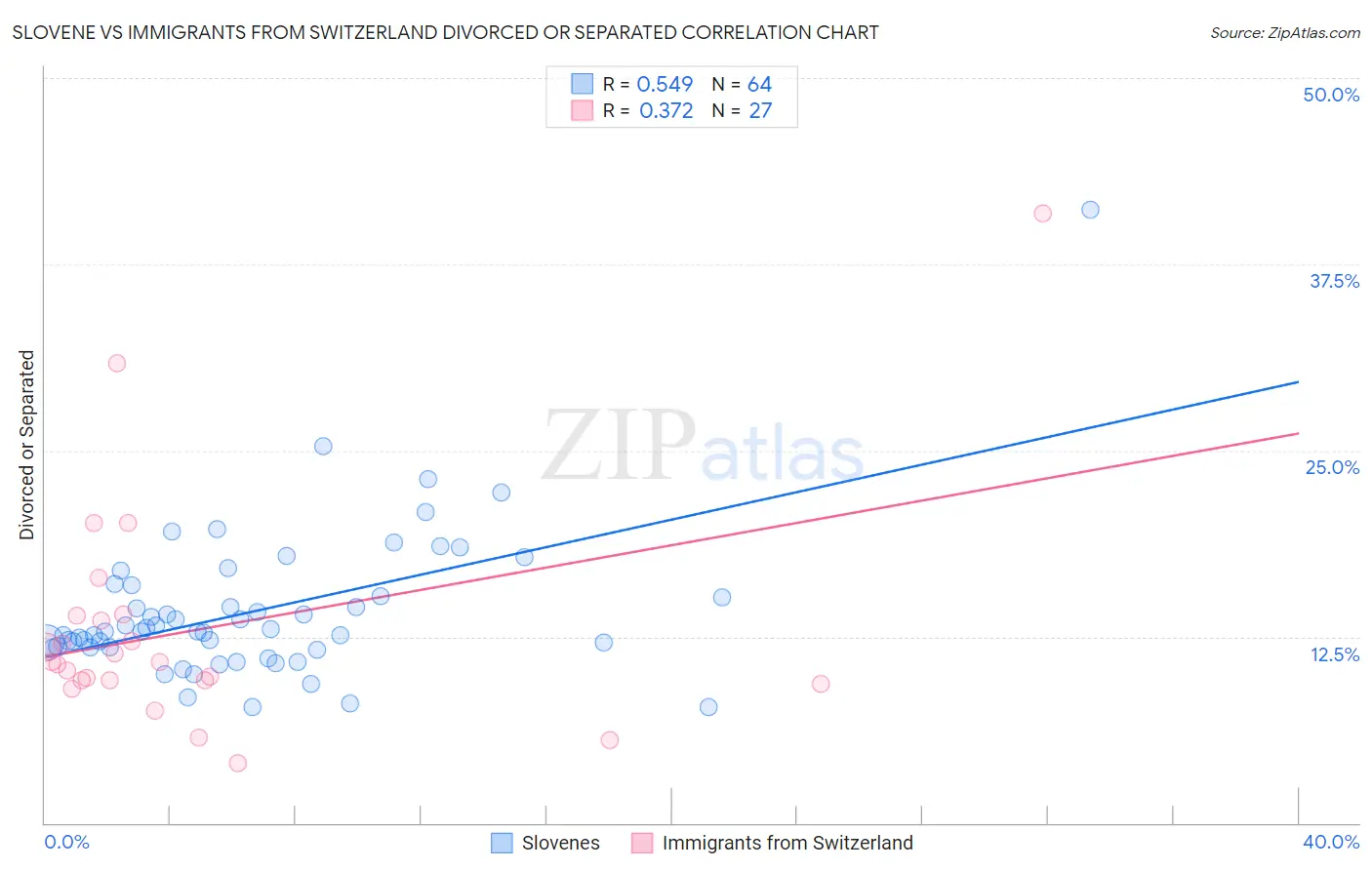 Slovene vs Immigrants from Switzerland Divorced or Separated