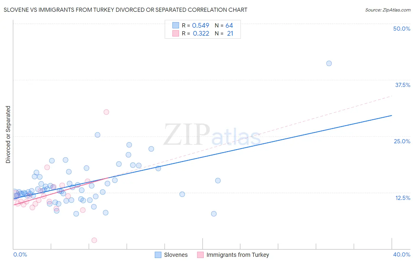 Slovene vs Immigrants from Turkey Divorced or Separated