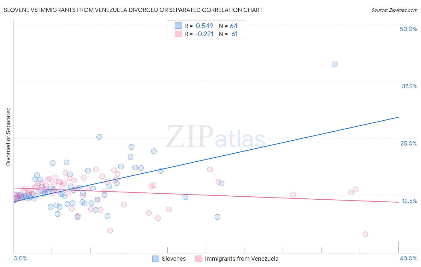 Slovene vs Immigrants from Venezuela Divorced or Separated