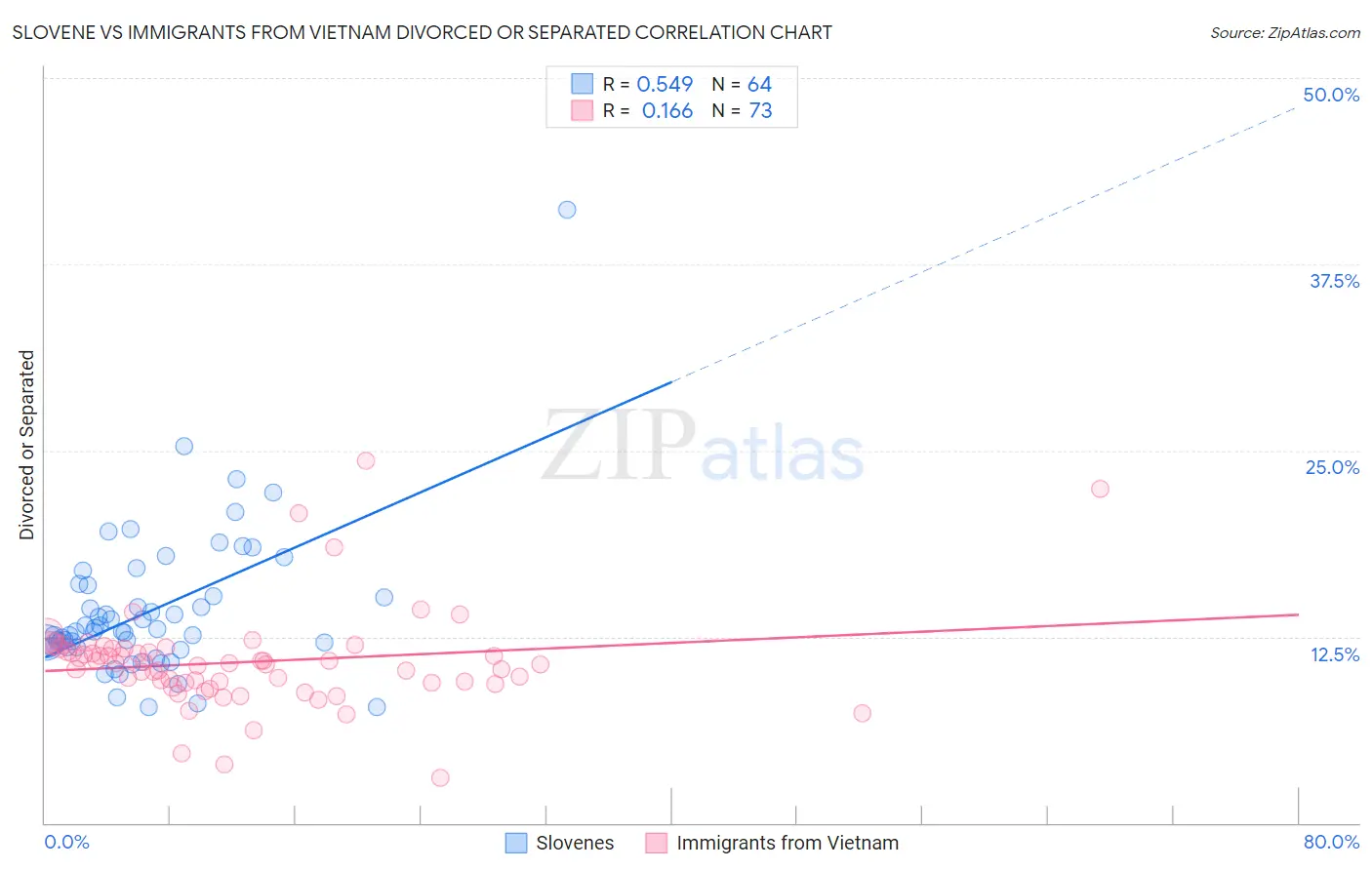 Slovene vs Immigrants from Vietnam Divorced or Separated