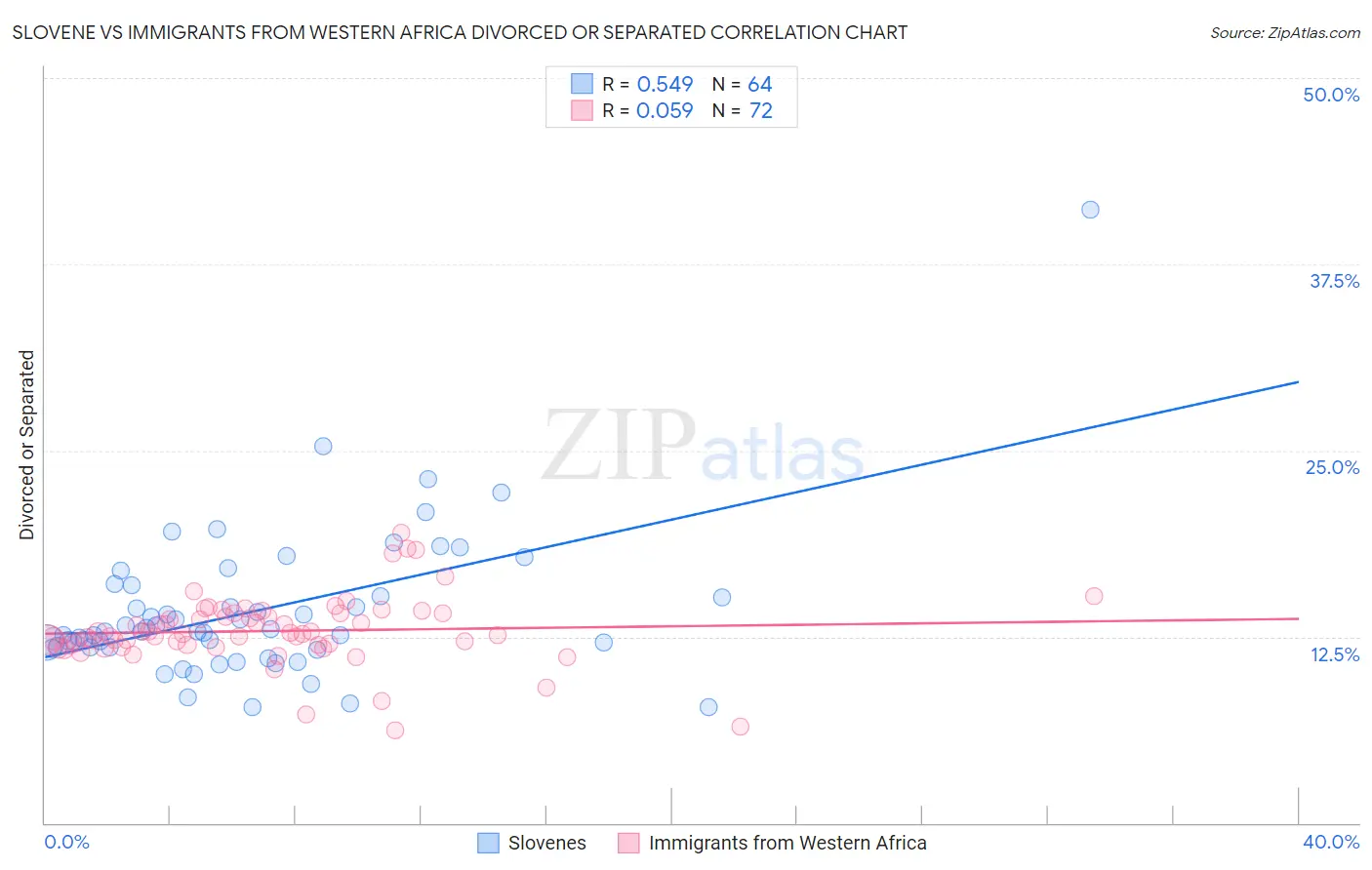 Slovene vs Immigrants from Western Africa Divorced or Separated