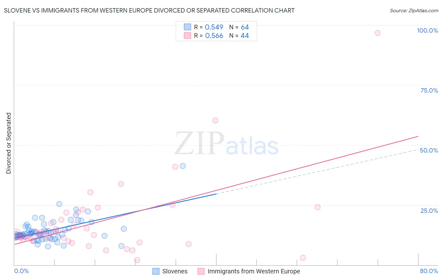 Slovene vs Immigrants from Western Europe Divorced or Separated