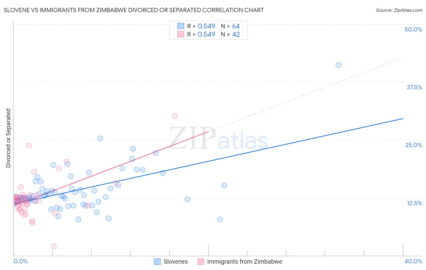 Slovene vs Immigrants from Zimbabwe Divorced or Separated