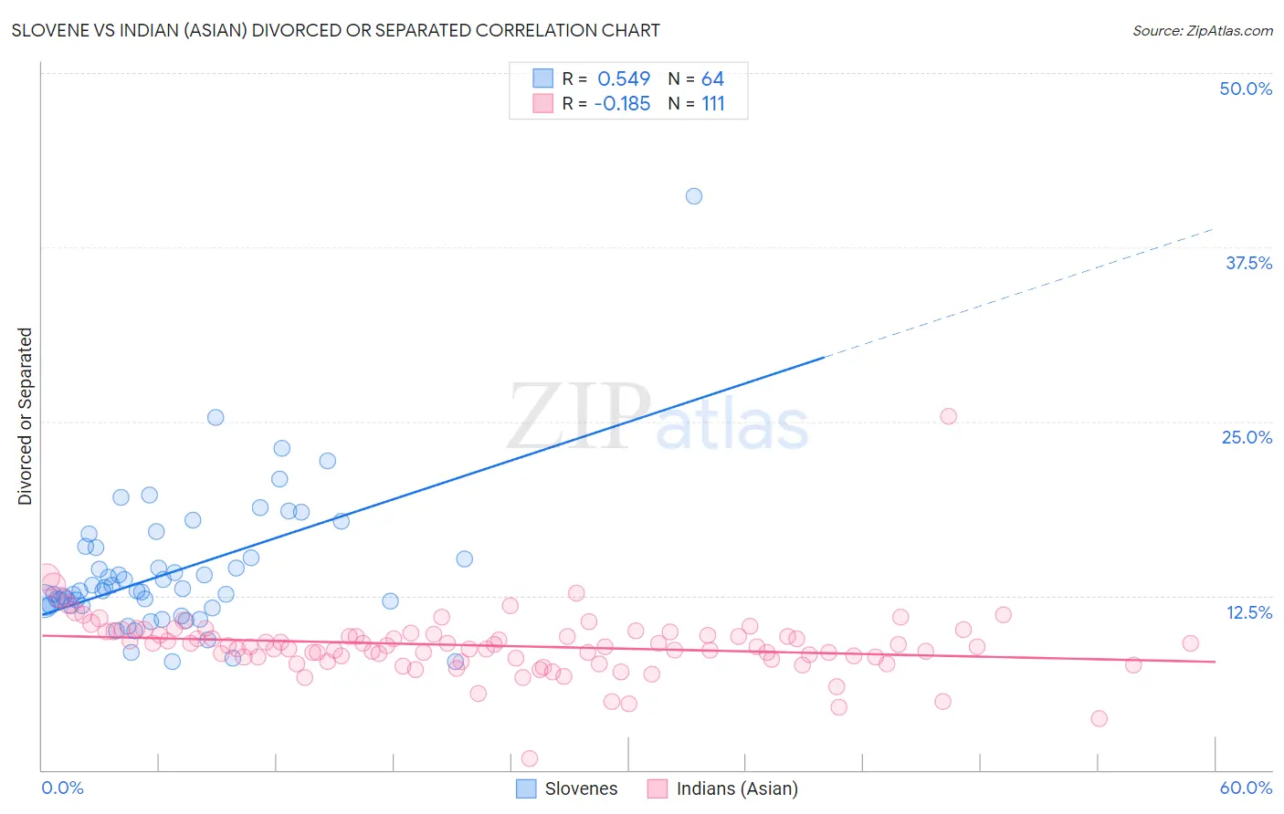 Slovene vs Indian (Asian) Divorced or Separated