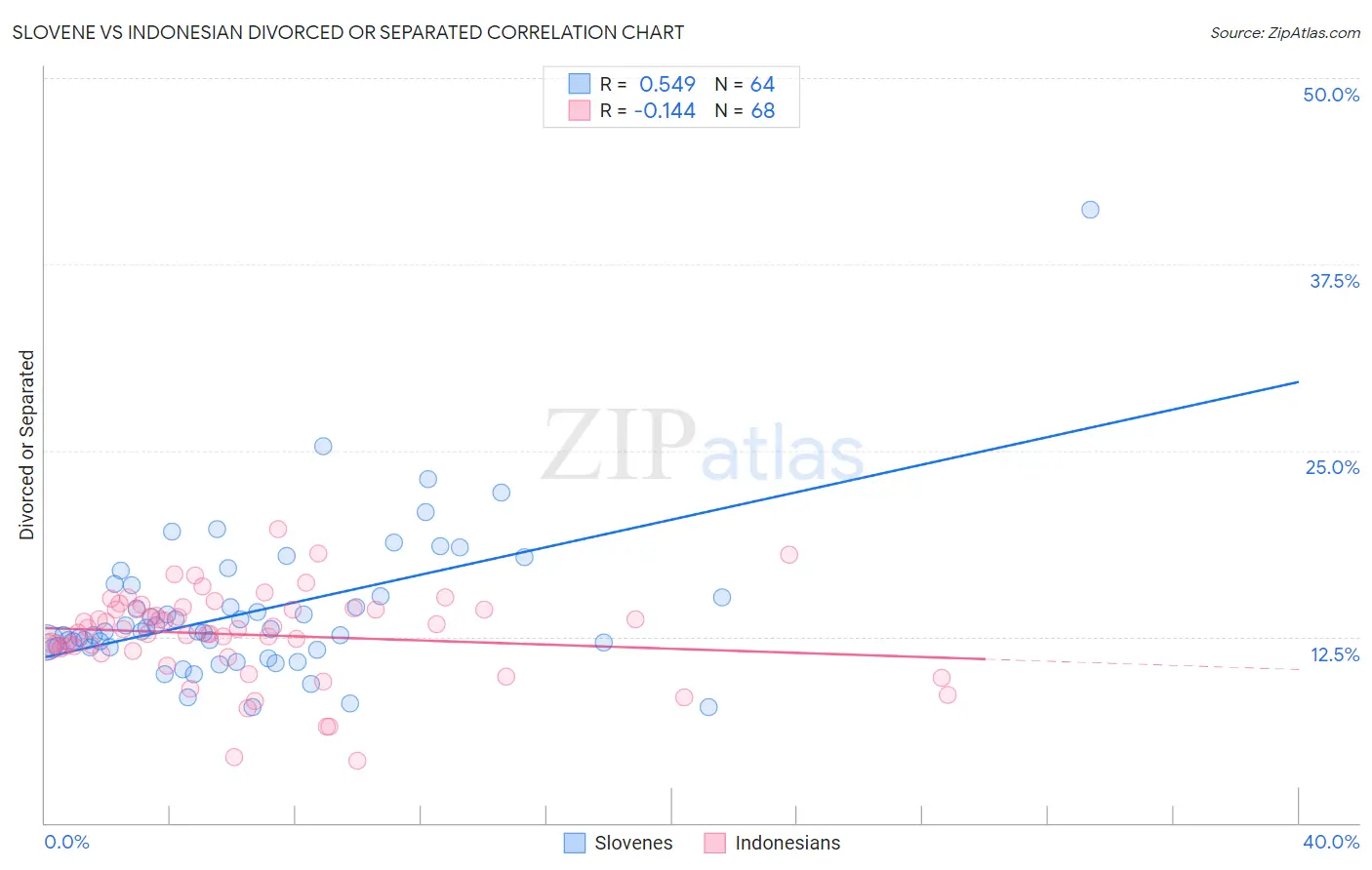 Slovene vs Indonesian Divorced or Separated