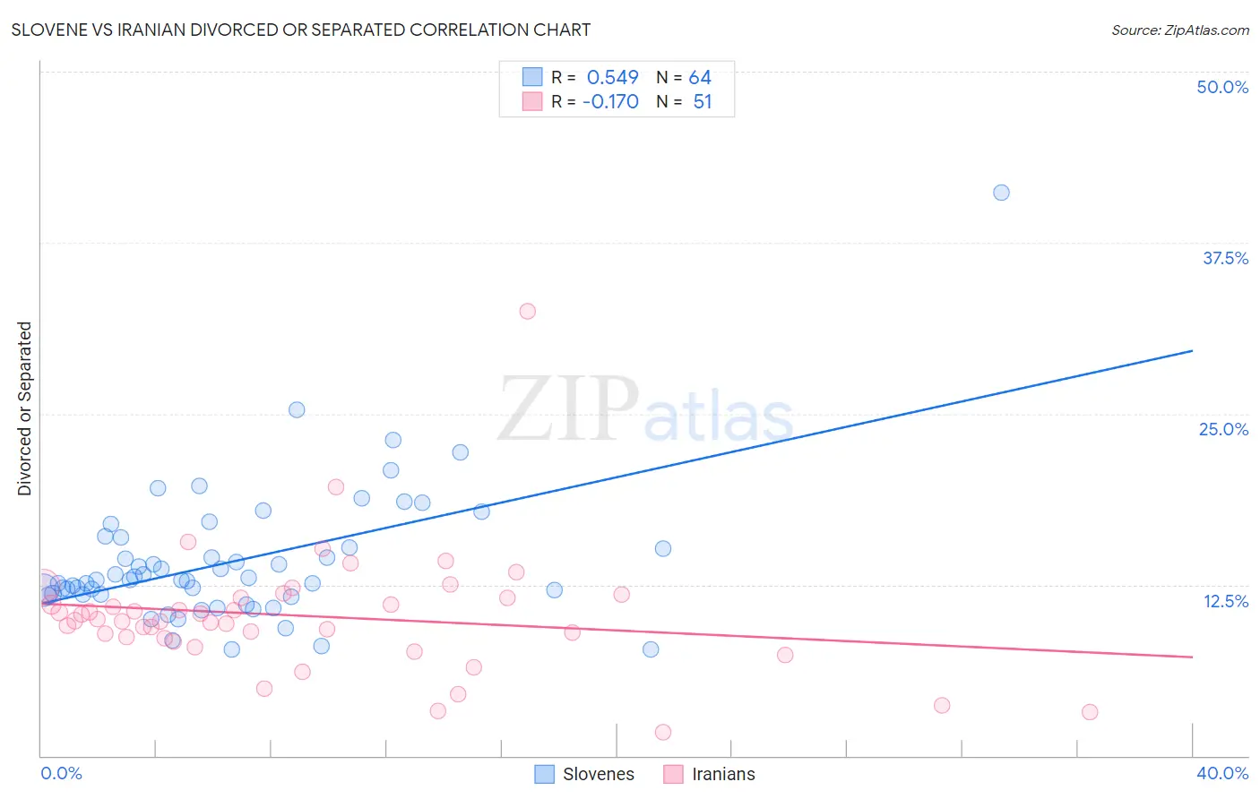 Slovene vs Iranian Divorced or Separated