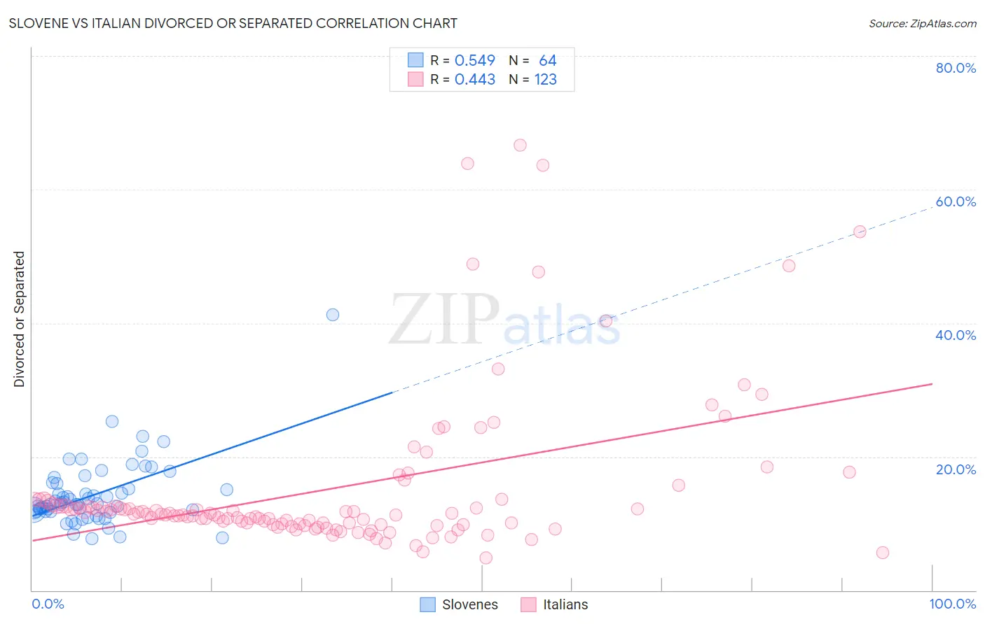 Slovene vs Italian Divorced or Separated