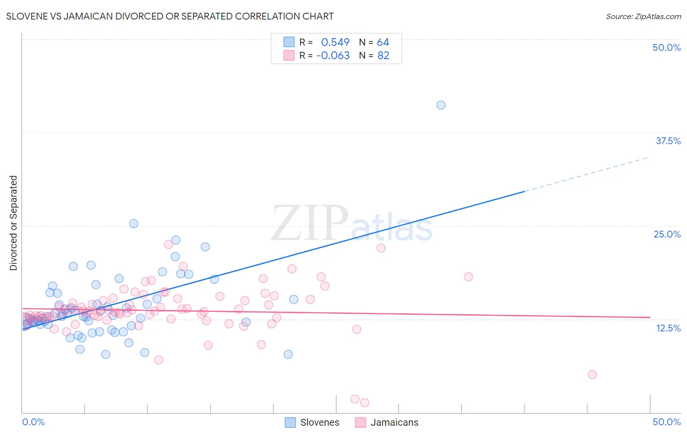 Slovene vs Jamaican Divorced or Separated