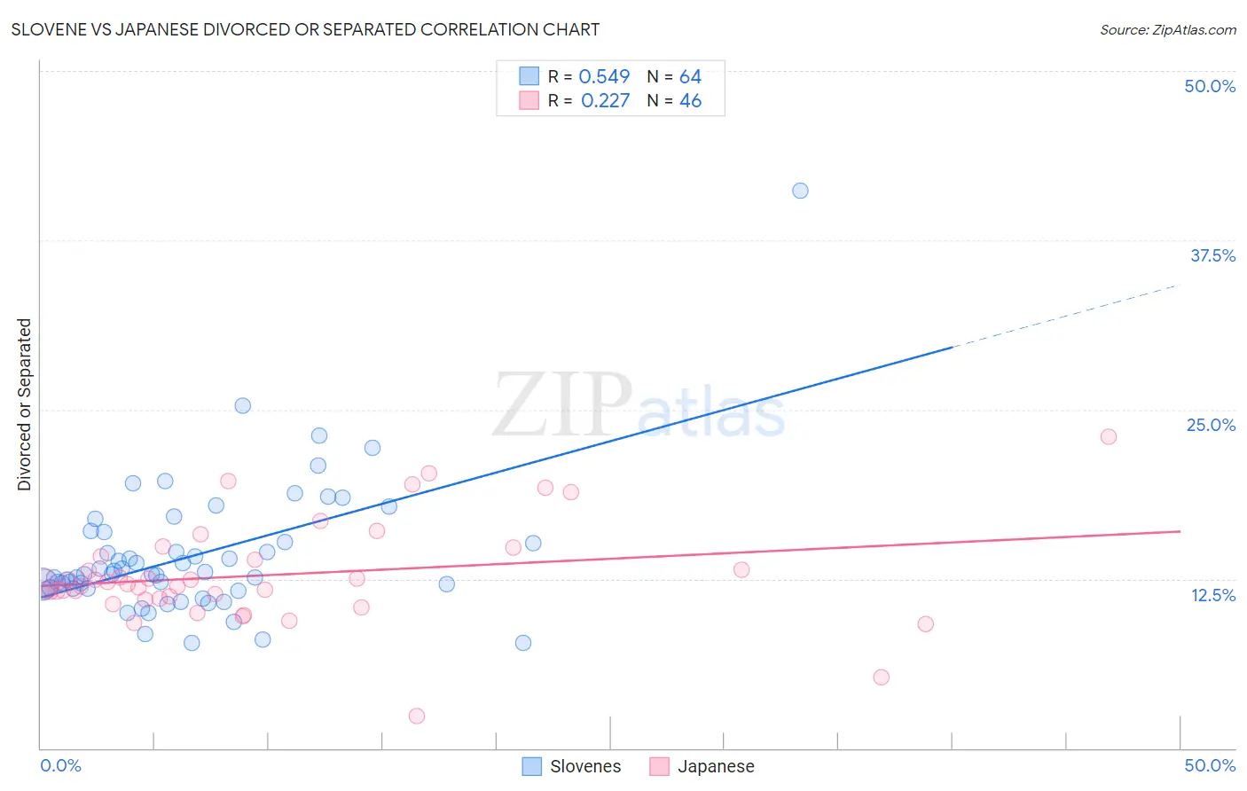 Slovene vs Japanese Divorced or Separated