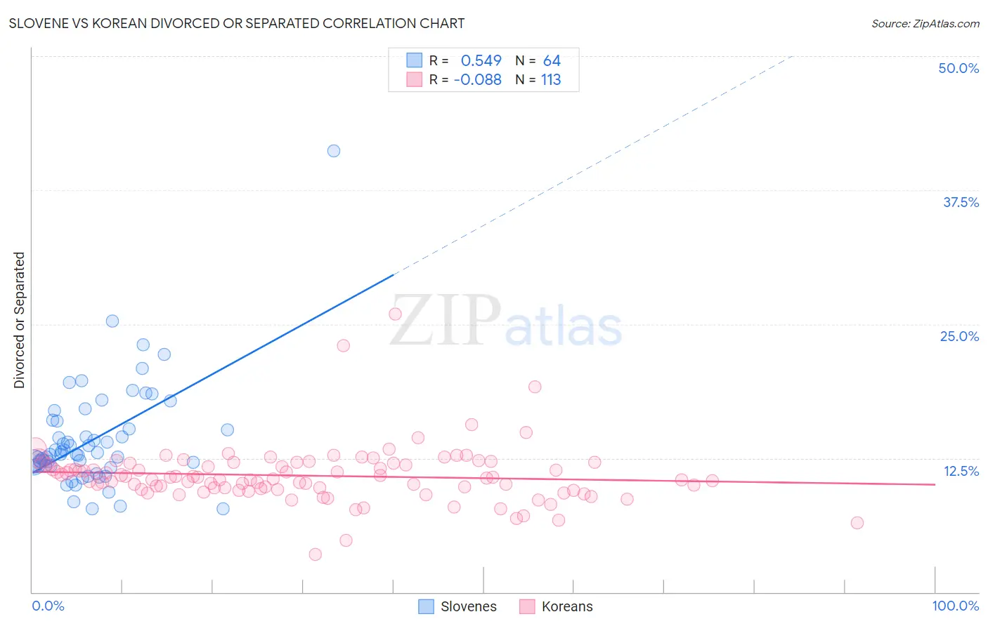Slovene vs Korean Divorced or Separated