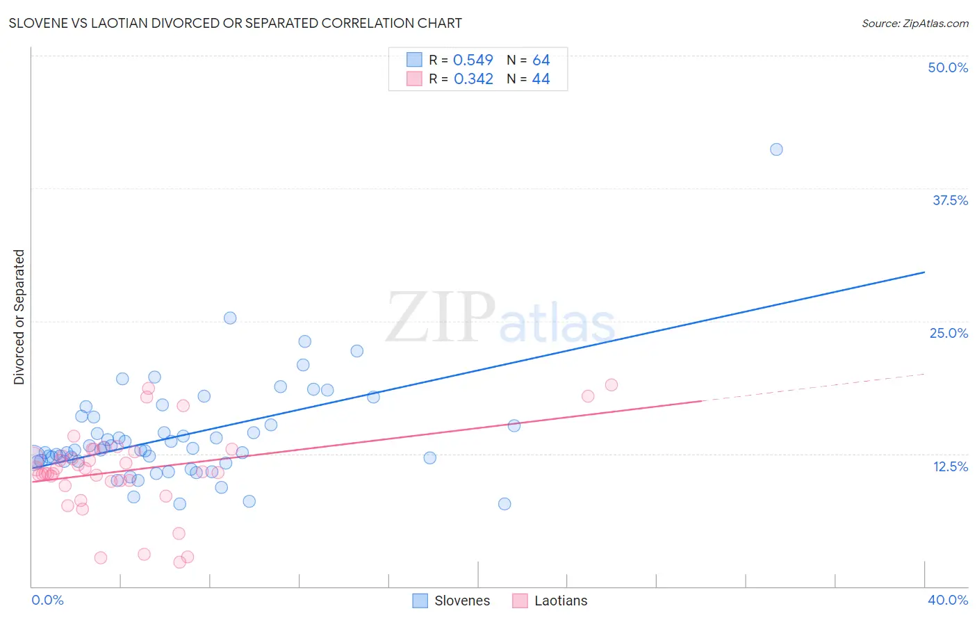 Slovene vs Laotian Divorced or Separated
