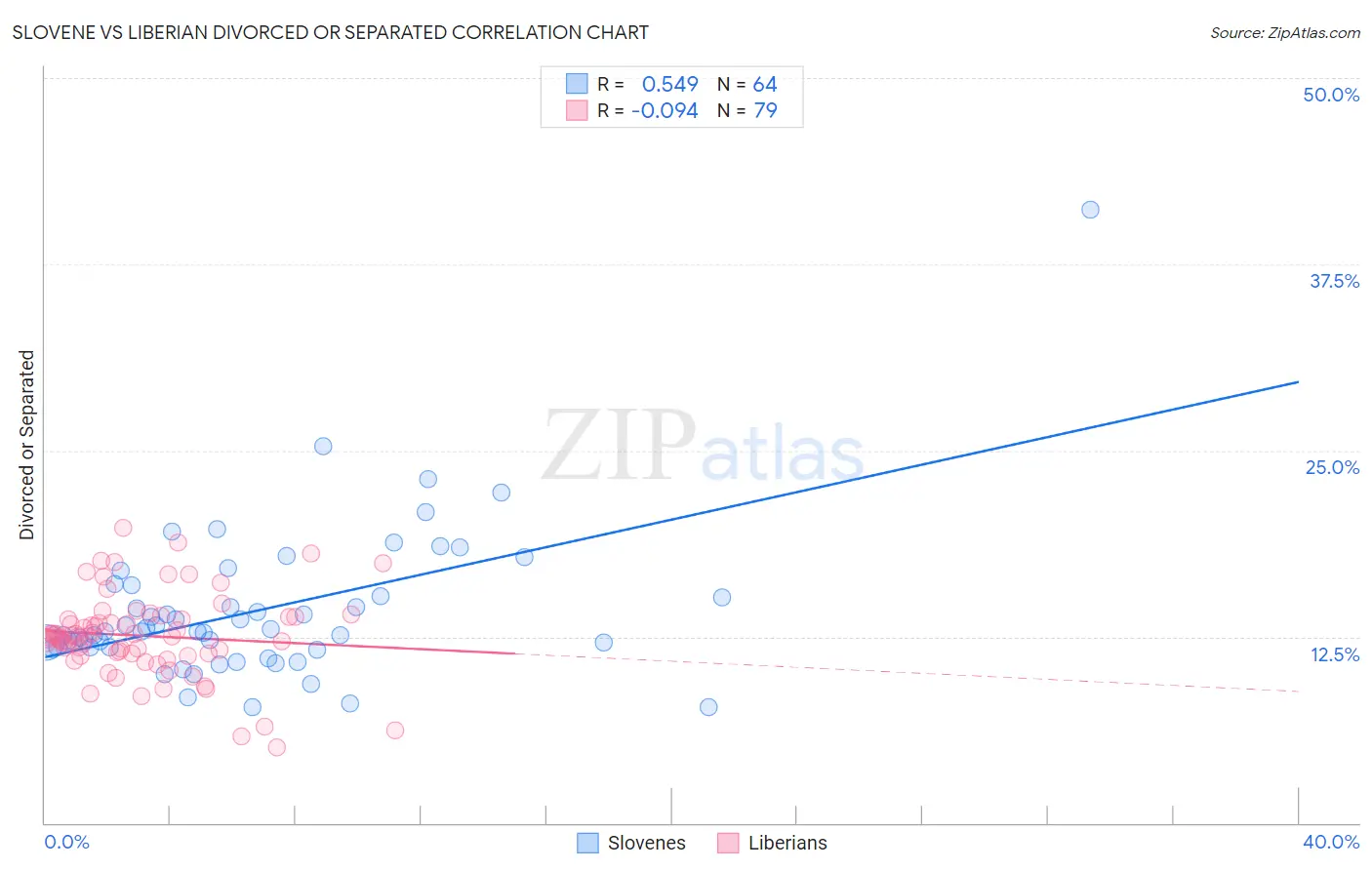 Slovene vs Liberian Divorced or Separated