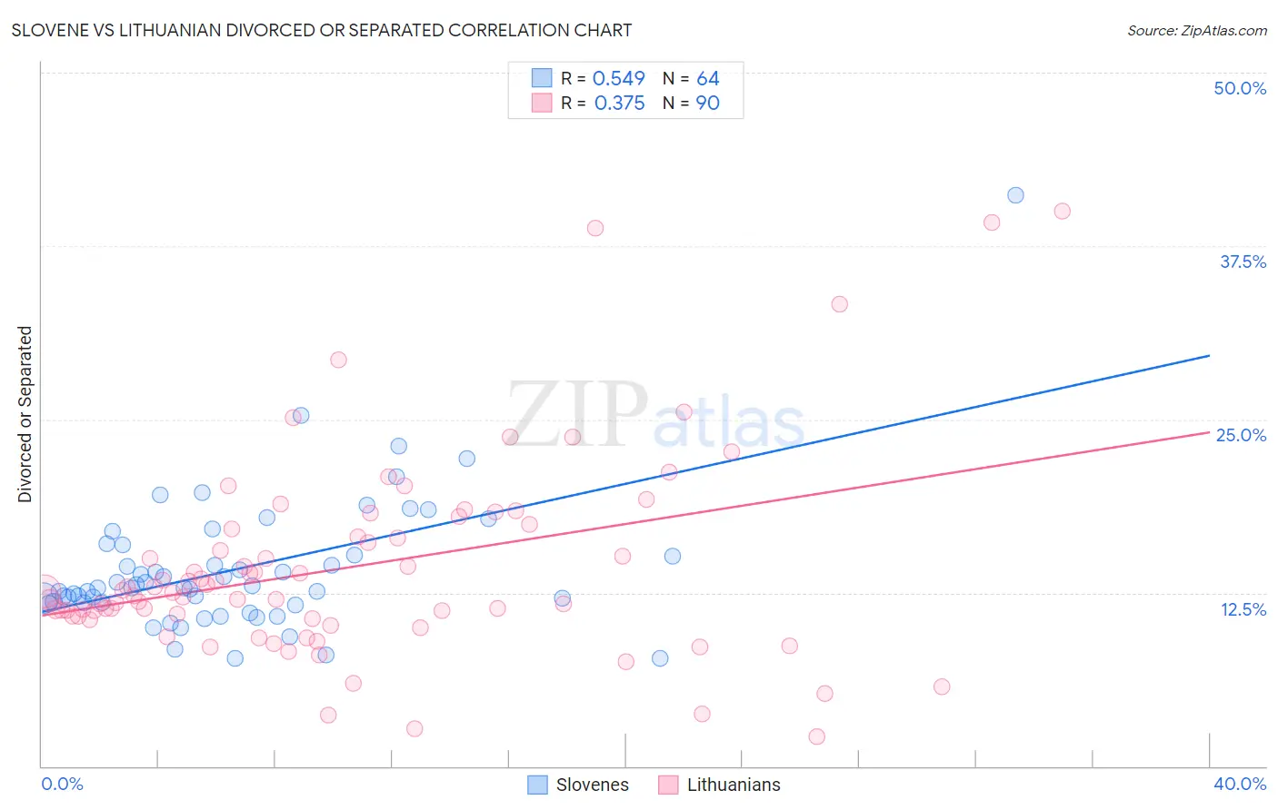 Slovene vs Lithuanian Divorced or Separated