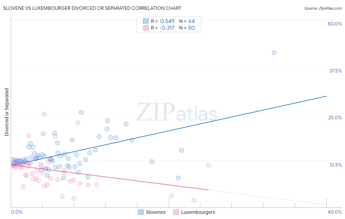 Slovene vs Luxembourger Divorced or Separated