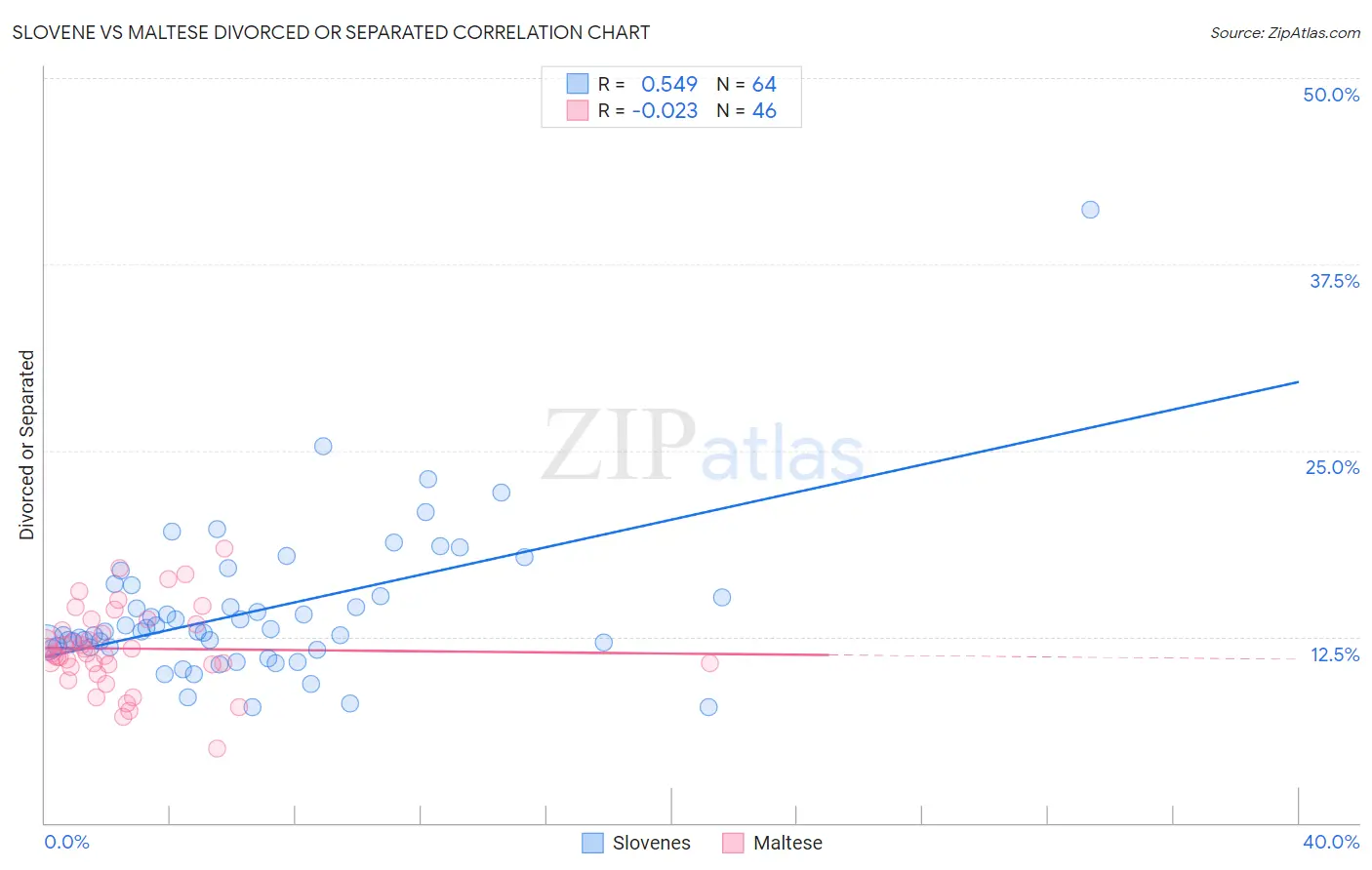 Slovene vs Maltese Divorced or Separated