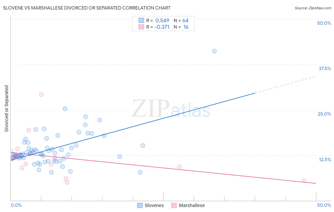 Slovene vs Marshallese Divorced or Separated
