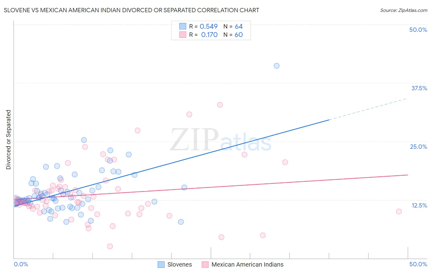 Slovene vs Mexican American Indian Divorced or Separated