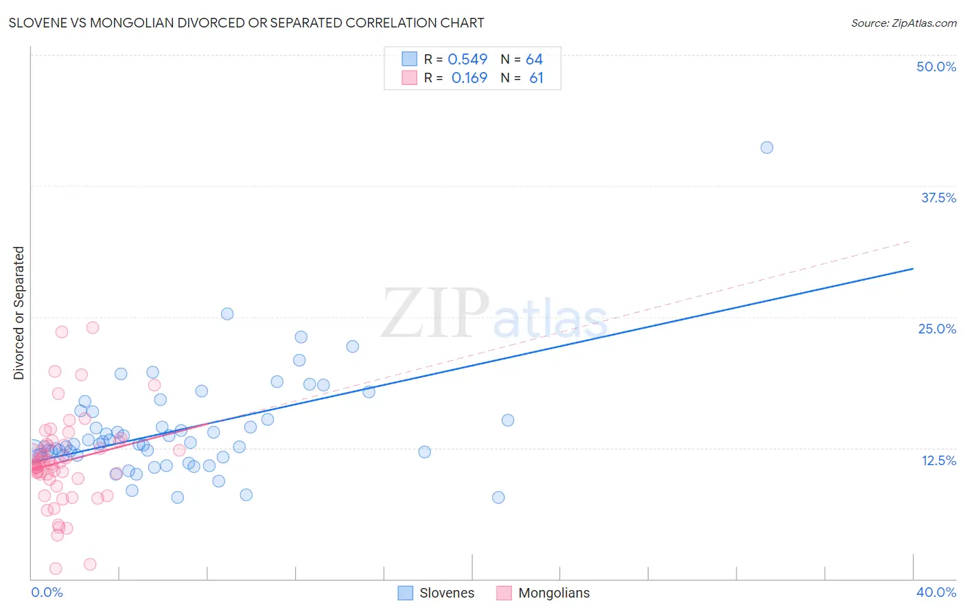 Slovene vs Mongolian Divorced or Separated