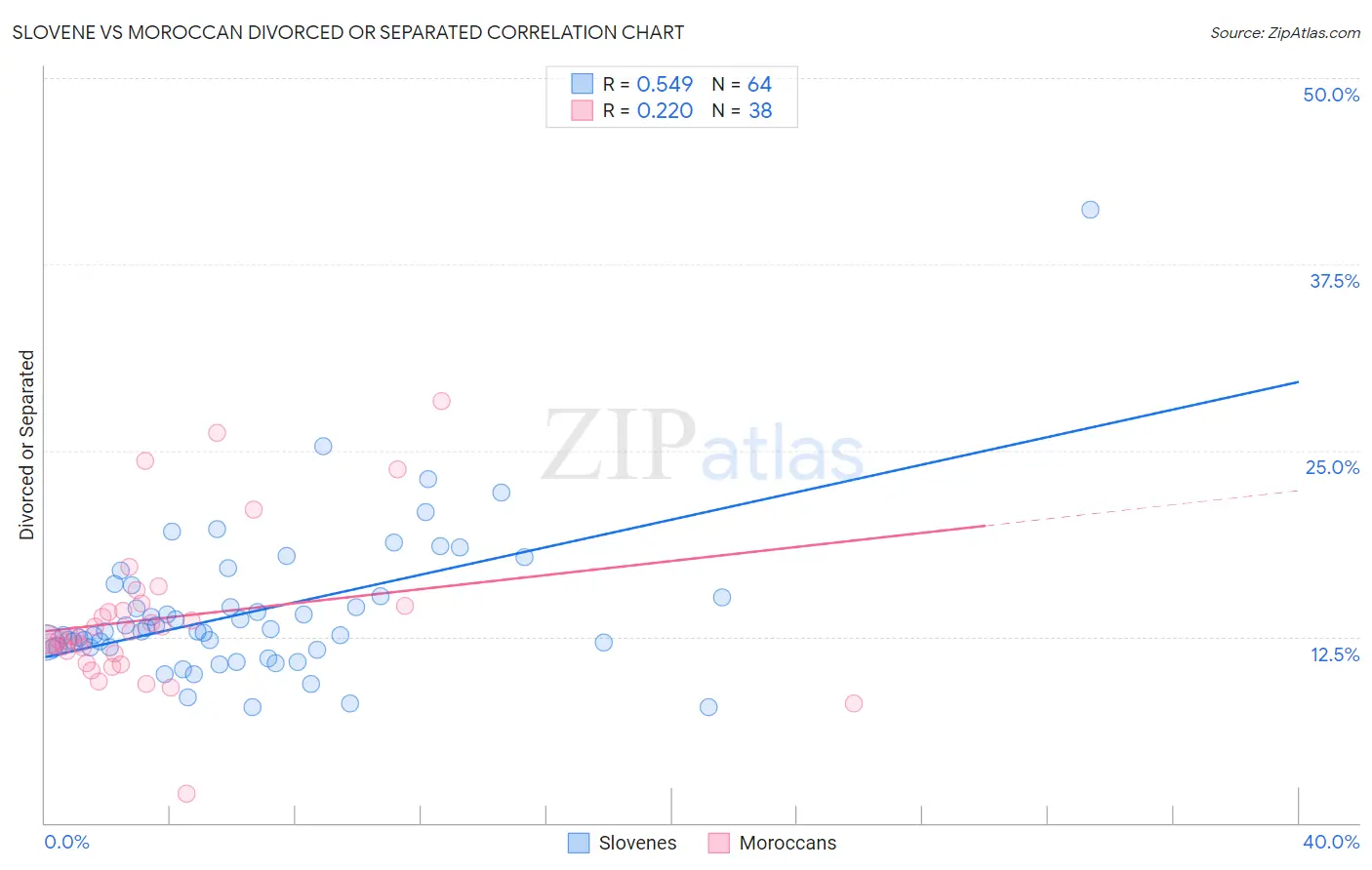 Slovene vs Moroccan Divorced or Separated