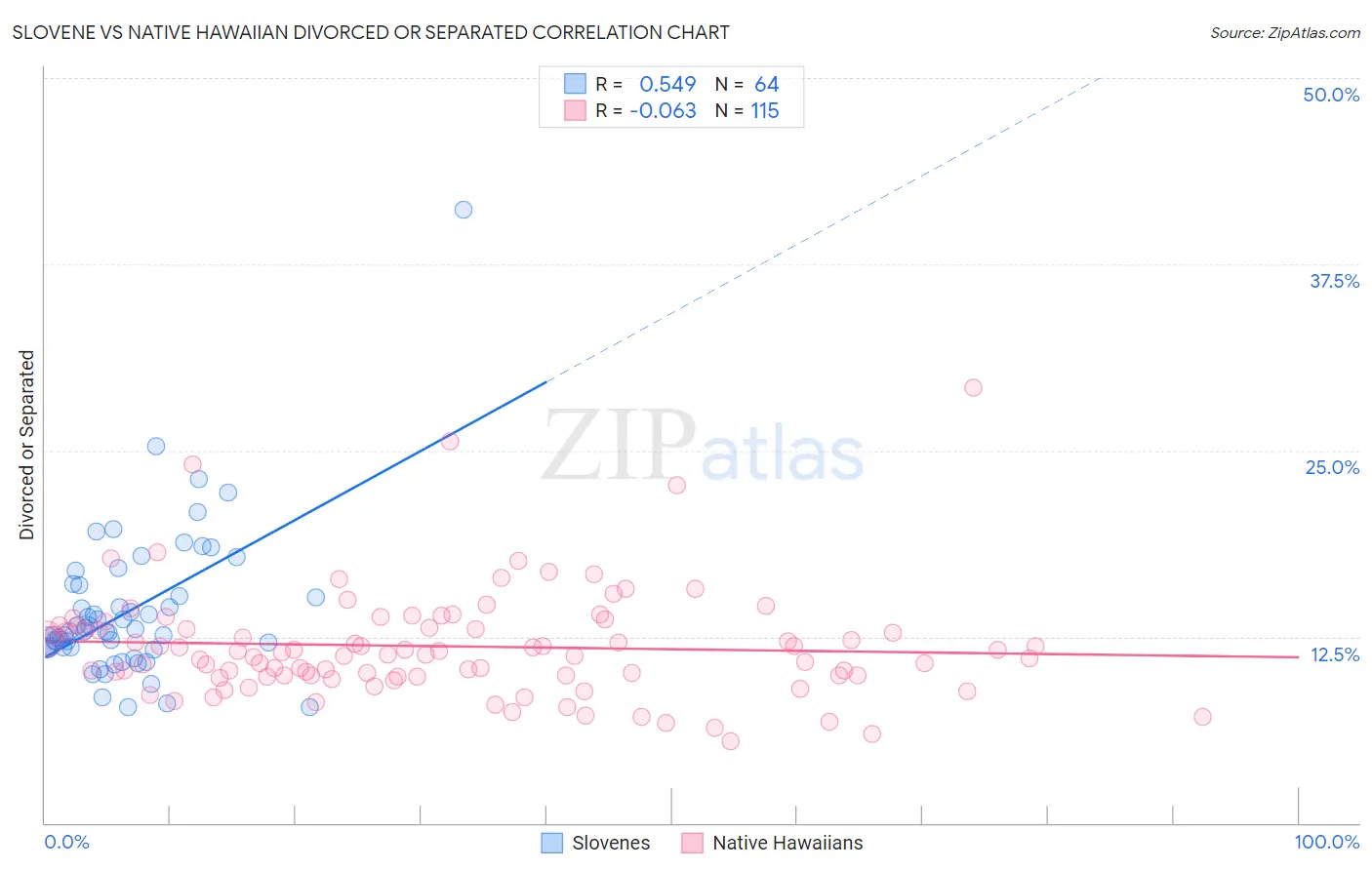 Slovene vs Native Hawaiian Divorced or Separated