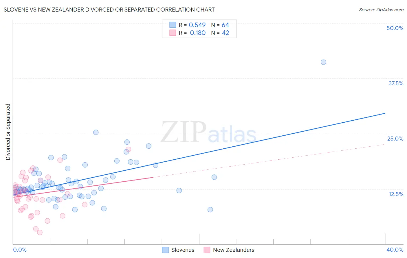 Slovene vs New Zealander Divorced or Separated