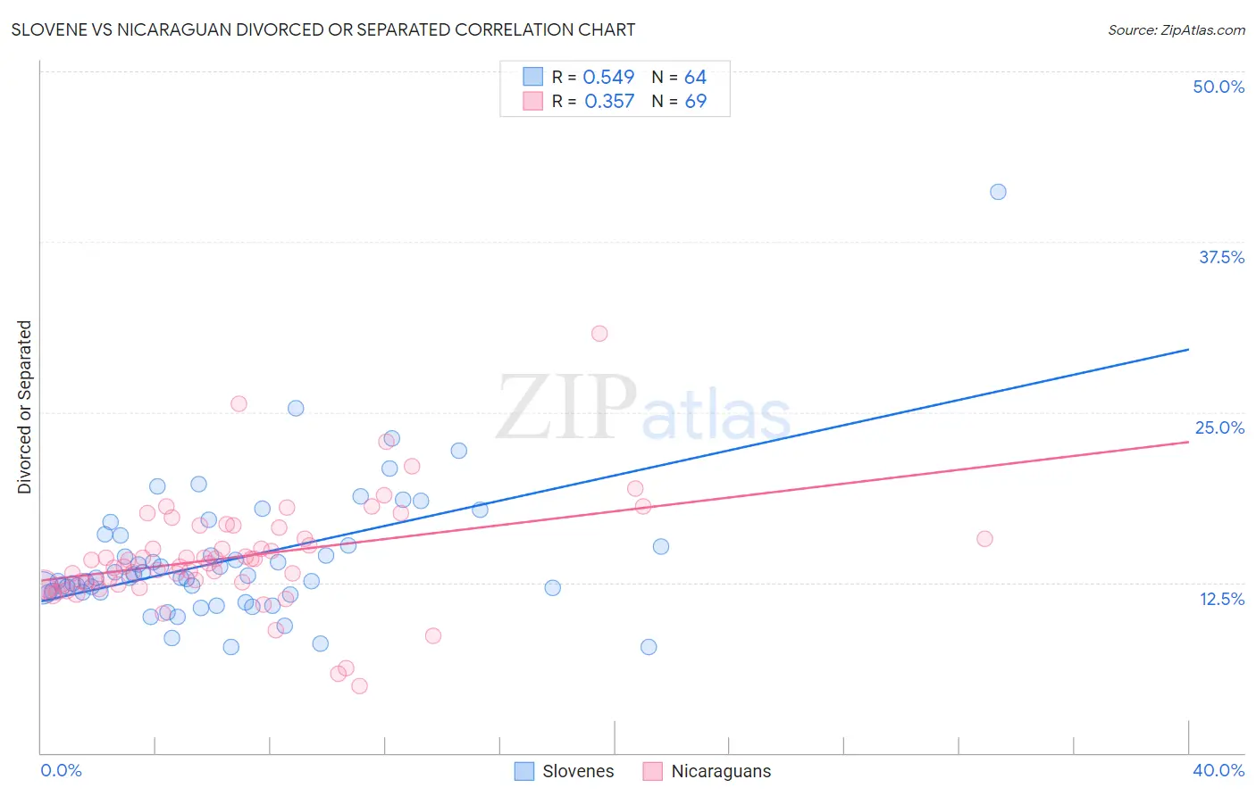 Slovene vs Nicaraguan Divorced or Separated