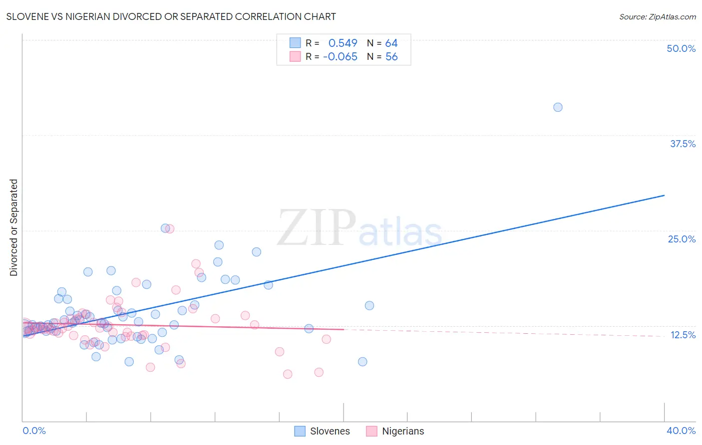 Slovene vs Nigerian Divorced or Separated