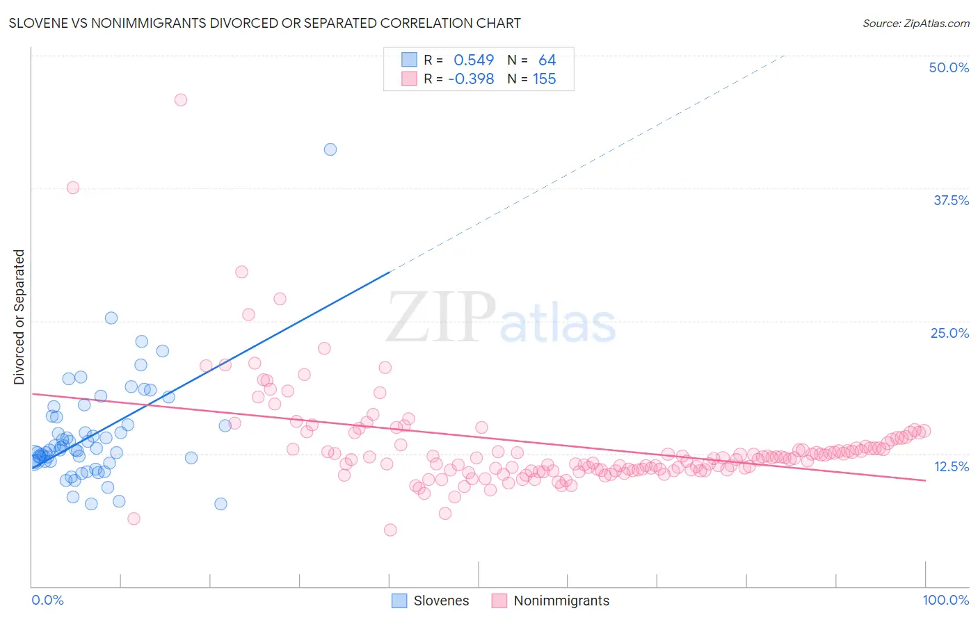 Slovene vs Nonimmigrants Divorced or Separated