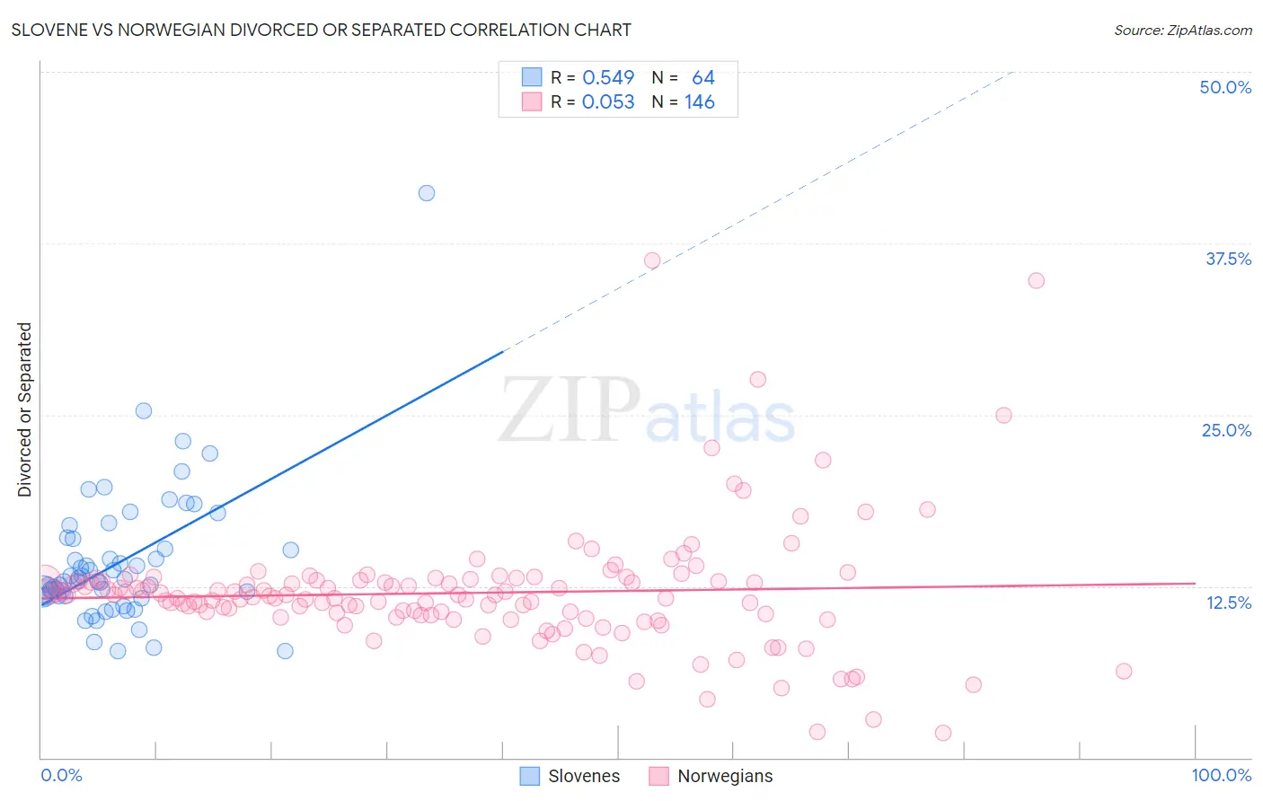 Slovene vs Norwegian Divorced or Separated