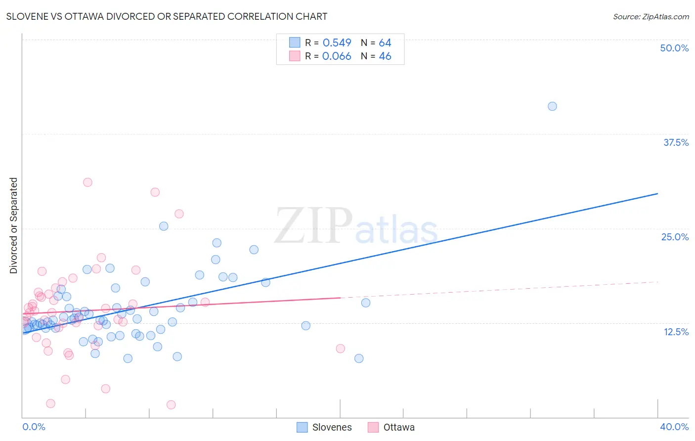 Slovene vs Ottawa Divorced or Separated