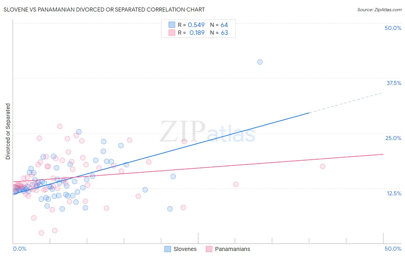 Slovene vs Panamanian Divorced or Separated