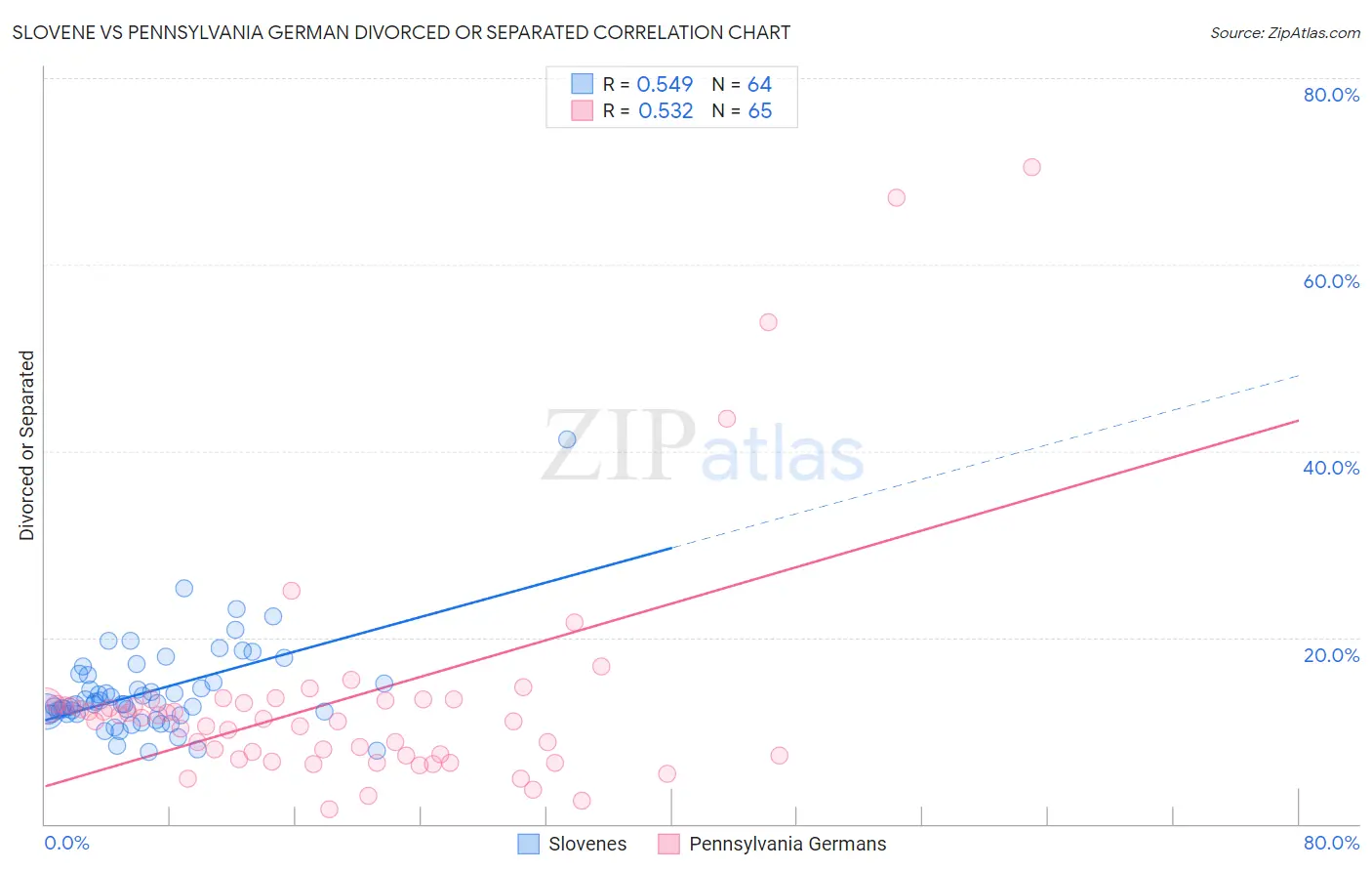 Slovene vs Pennsylvania German Divorced or Separated