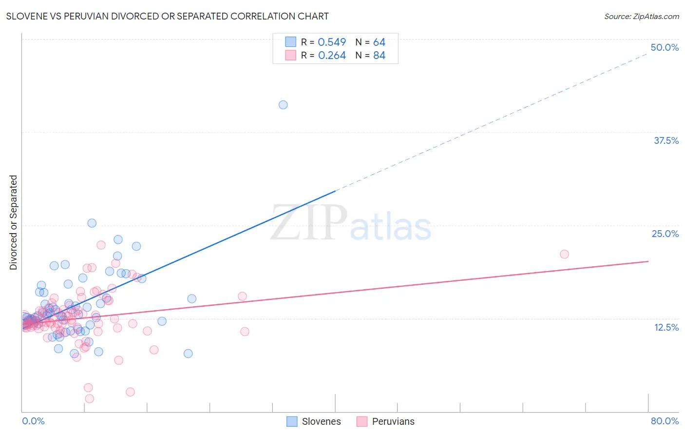 Slovene vs Peruvian Divorced or Separated
