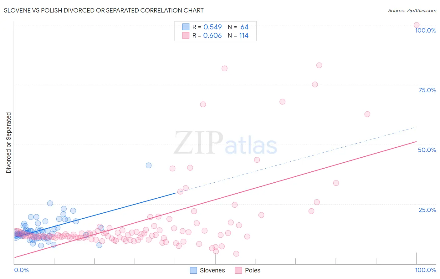 Slovene vs Polish Divorced or Separated