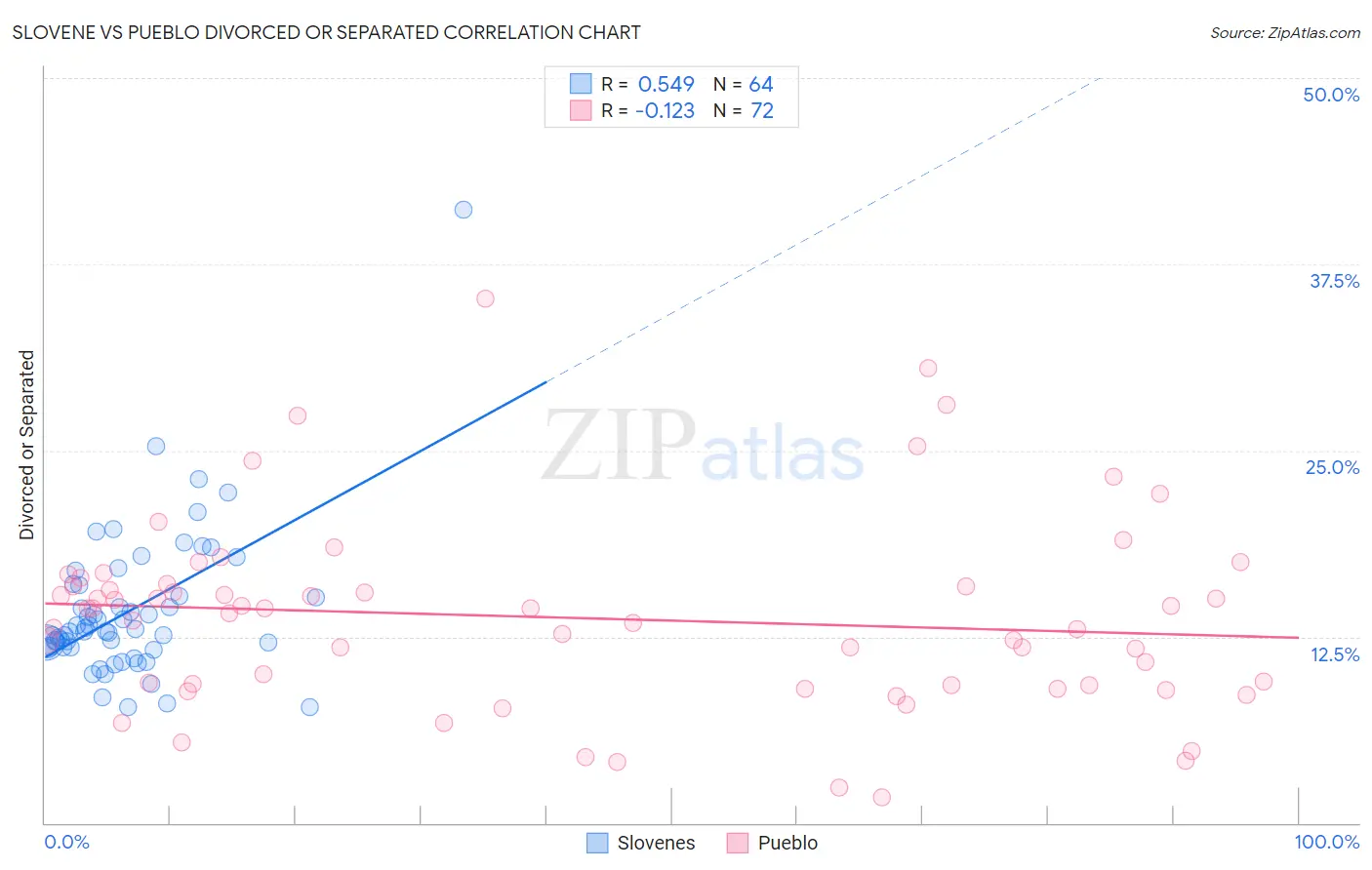 Slovene vs Pueblo Divorced or Separated