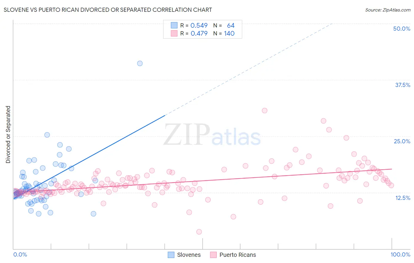 Slovene vs Puerto Rican Divorced or Separated