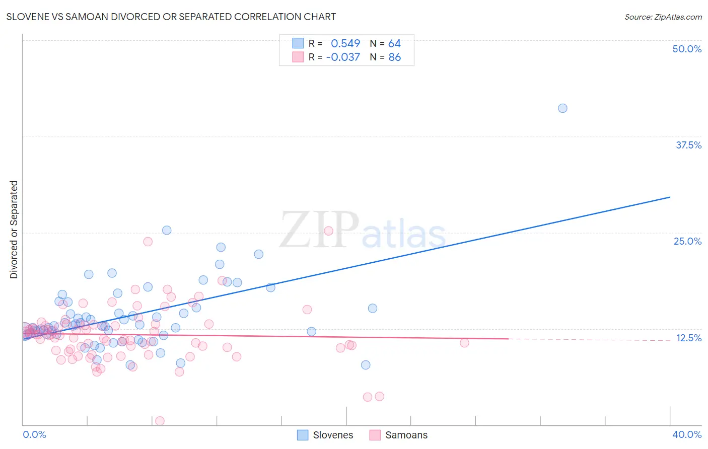 Slovene vs Samoan Divorced or Separated