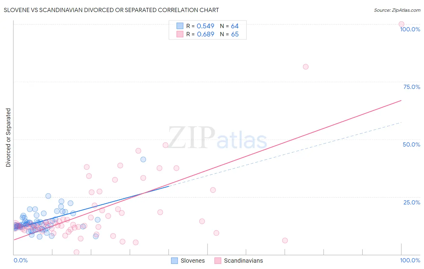 Slovene vs Scandinavian Divorced or Separated