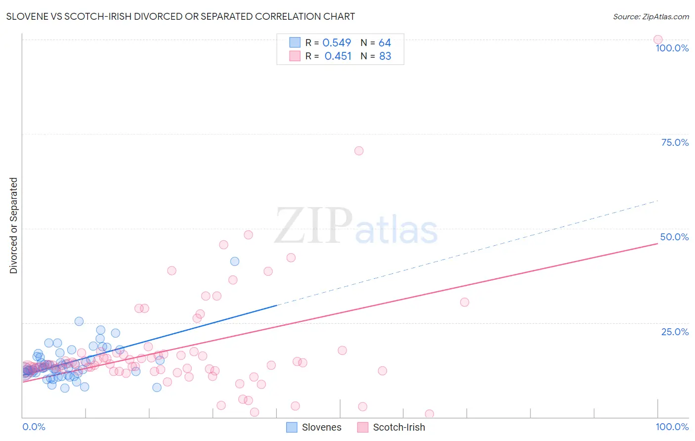 Slovene vs Scotch-Irish Divorced or Separated