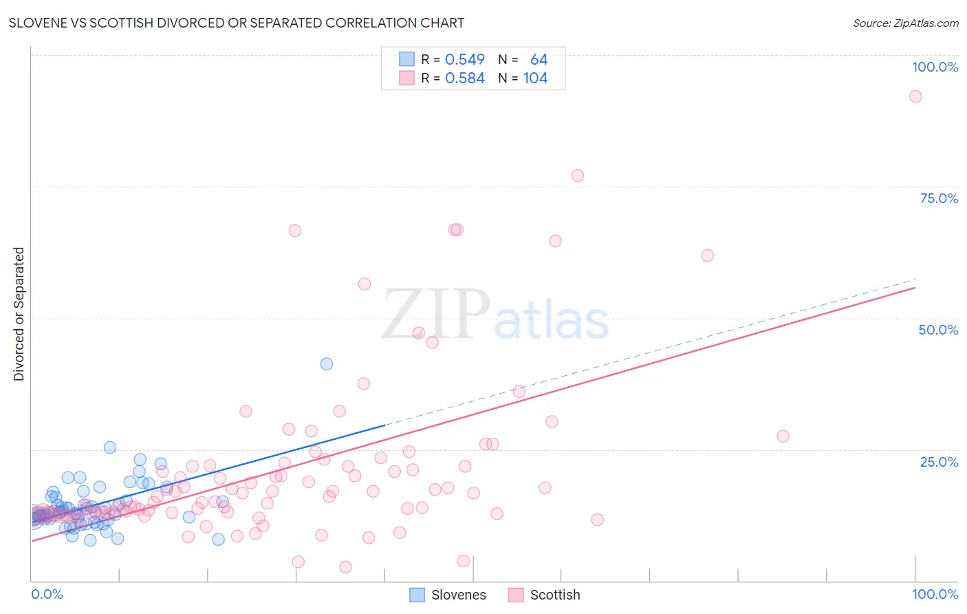 Slovene vs Scottish Divorced or Separated
