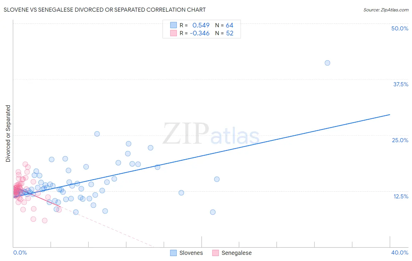 Slovene vs Senegalese Divorced or Separated