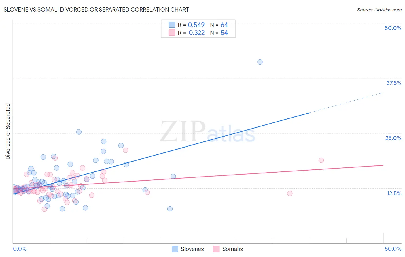 Slovene vs Somali Divorced or Separated