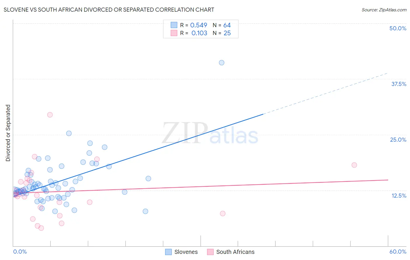 Slovene vs South African Divorced or Separated