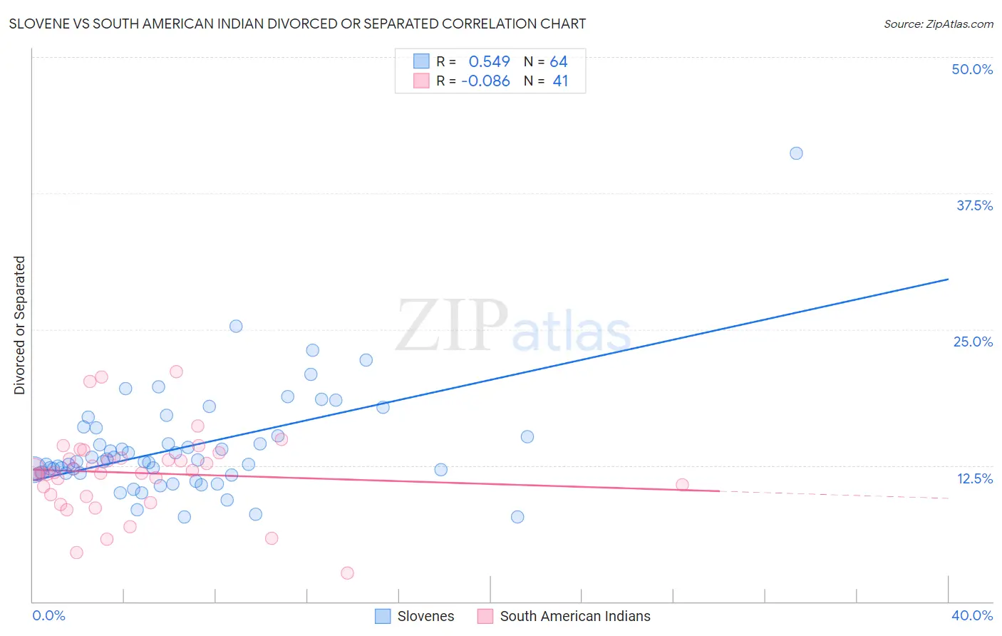 Slovene vs South American Indian Divorced or Separated