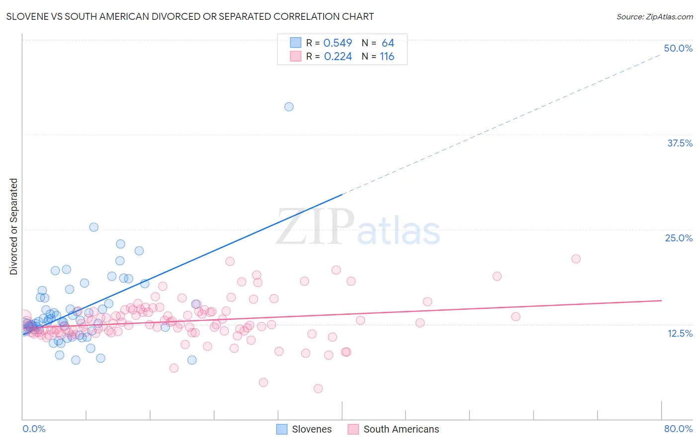 Slovene vs South American Divorced or Separated