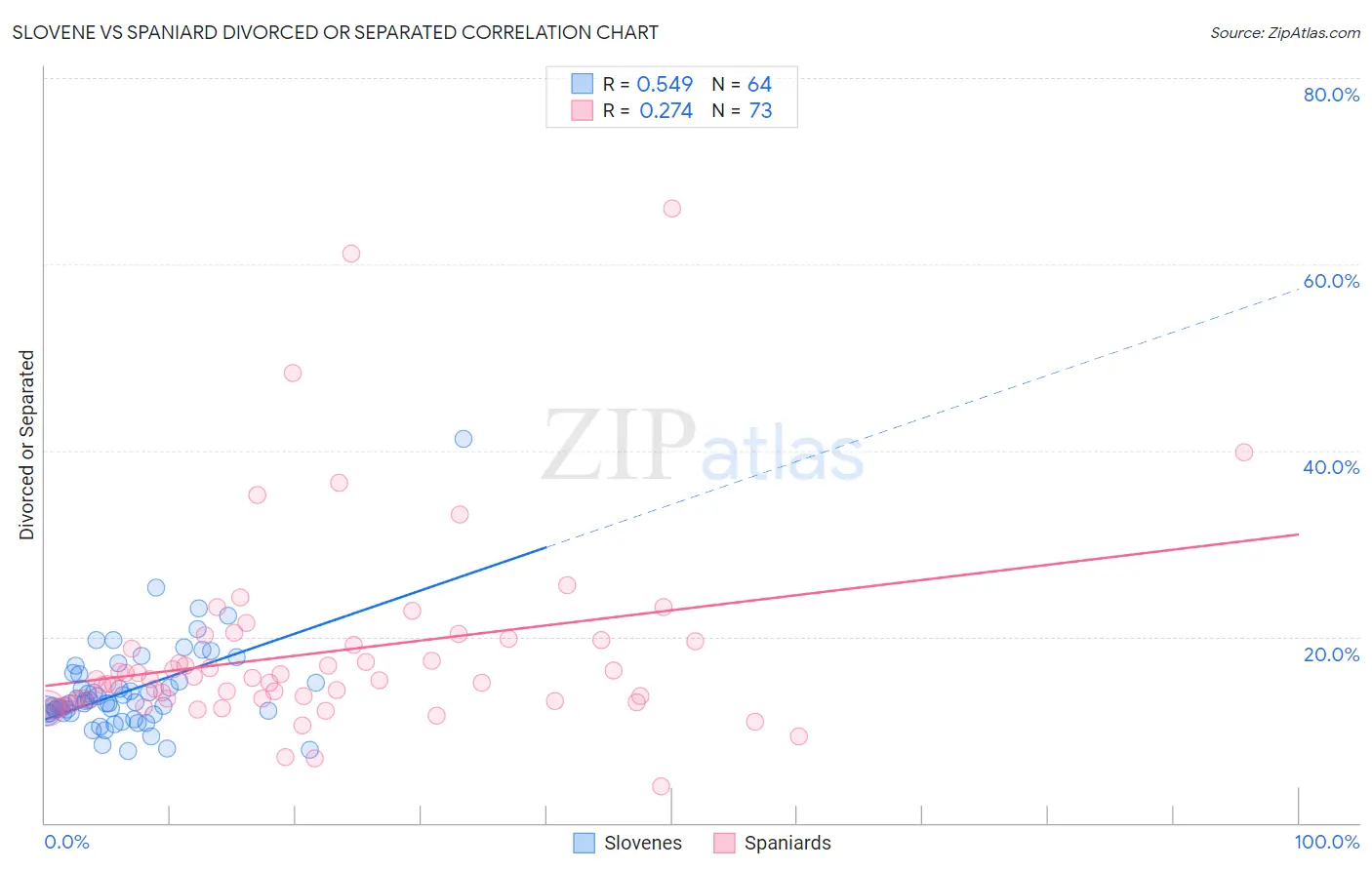 Slovene vs Spaniard Divorced or Separated