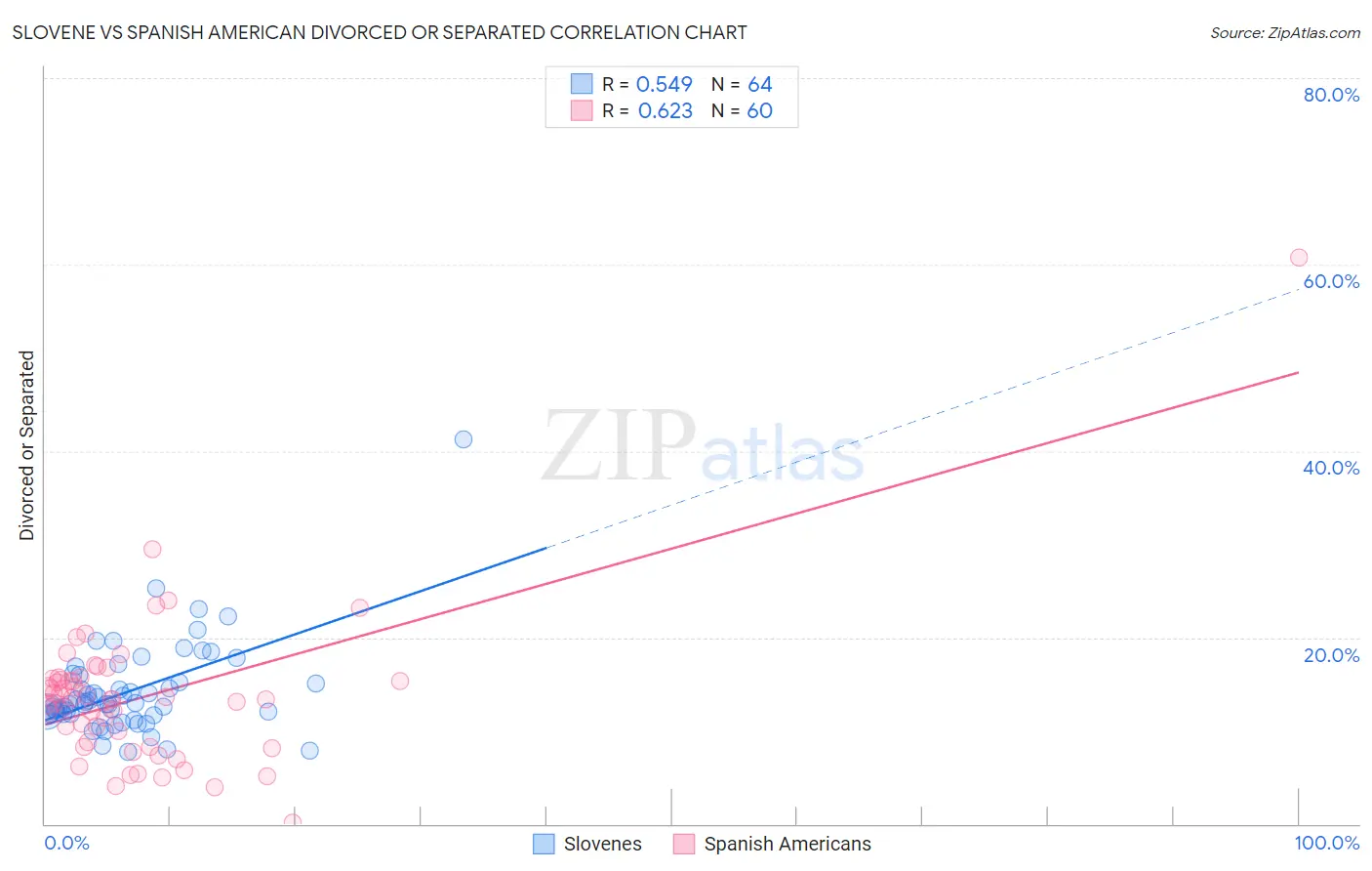 Slovene vs Spanish American Divorced or Separated