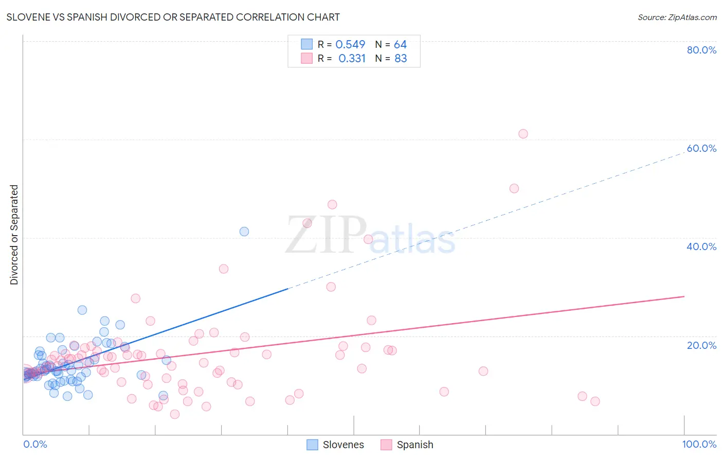 Slovene vs Spanish Divorced or Separated