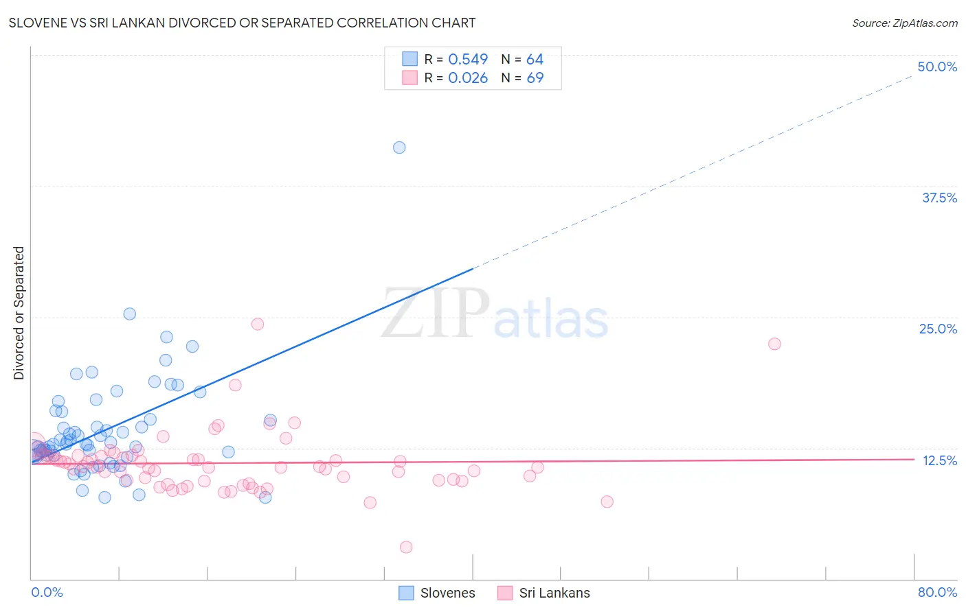 Slovene vs Sri Lankan Divorced or Separated